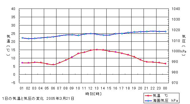 天気とその変化 気温 湿度 気圧の変化と天気 10 13 ４ 気圧の変化と天気 次に 気圧の変化と天気 について調べてみよう 図は 一日中晴れた日の気温と気圧 掛川 のグラフです この日は 1024hpaの高気圧が近づいていて 気圧が上がり 天気は