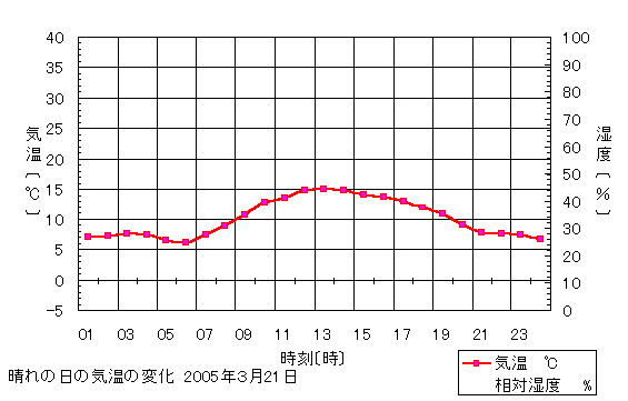 天気とその変化 気温 湿度 気圧の変化と天気 2 13 ２ 晴れた日の気温と湿度 グラフは一日中晴れた日の気温の変化 掛川 のようすです 晴れの日の一日の気温は どのように変化しているでしょう 復習 小５天気の変化 マウスカーソルをグラフ