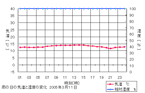 天気とその変化 気温 湿度 気圧の変化と天気 7 13 ３ 雨やくもりの日の気温と湿度 考えたこと 雨の日は 晴れの日にくらべて 気温 湿度ともに 変化が小さく 湿度は大変高い