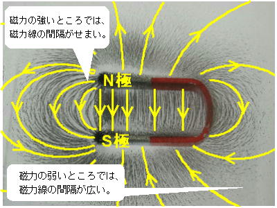 電流と磁界 磁石のまわりの磁界 12 12 磁力線と磁界の強さ 棒磁石 U字形磁石 磁石の両極近くのように磁力の強いところでは磁力線の間隔がせまく 磁石の極から 離れたところのように磁力の弱いところでは磁力線の間隔が広い