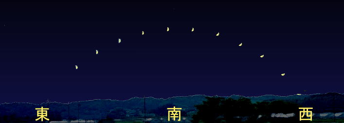 星とその動き