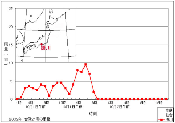 天気の変化