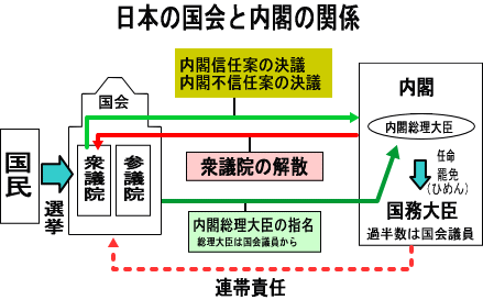 議院内閣制