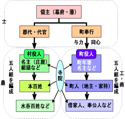 庶民支配の仕組み