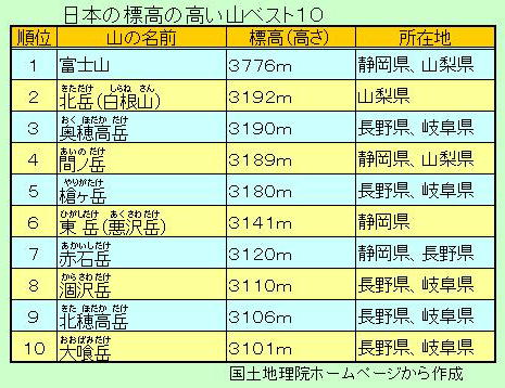 日本 の 山 の 高 さ ベスト ストア 10